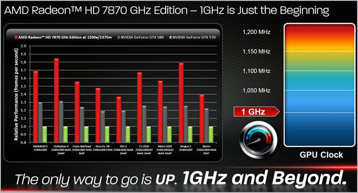 Разгонный потенциал AMD Radeon HD 7870 GHz Edition